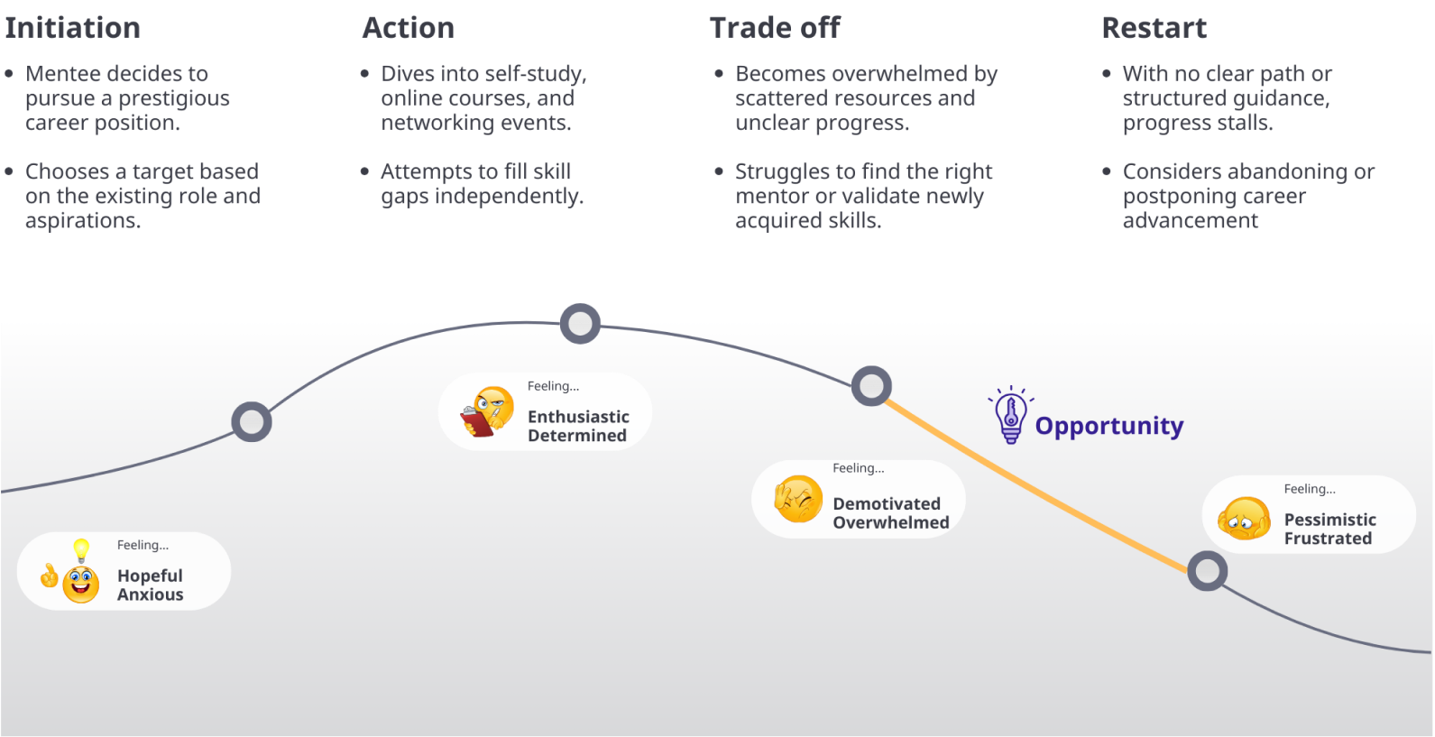 MidShift - mentee user journey
