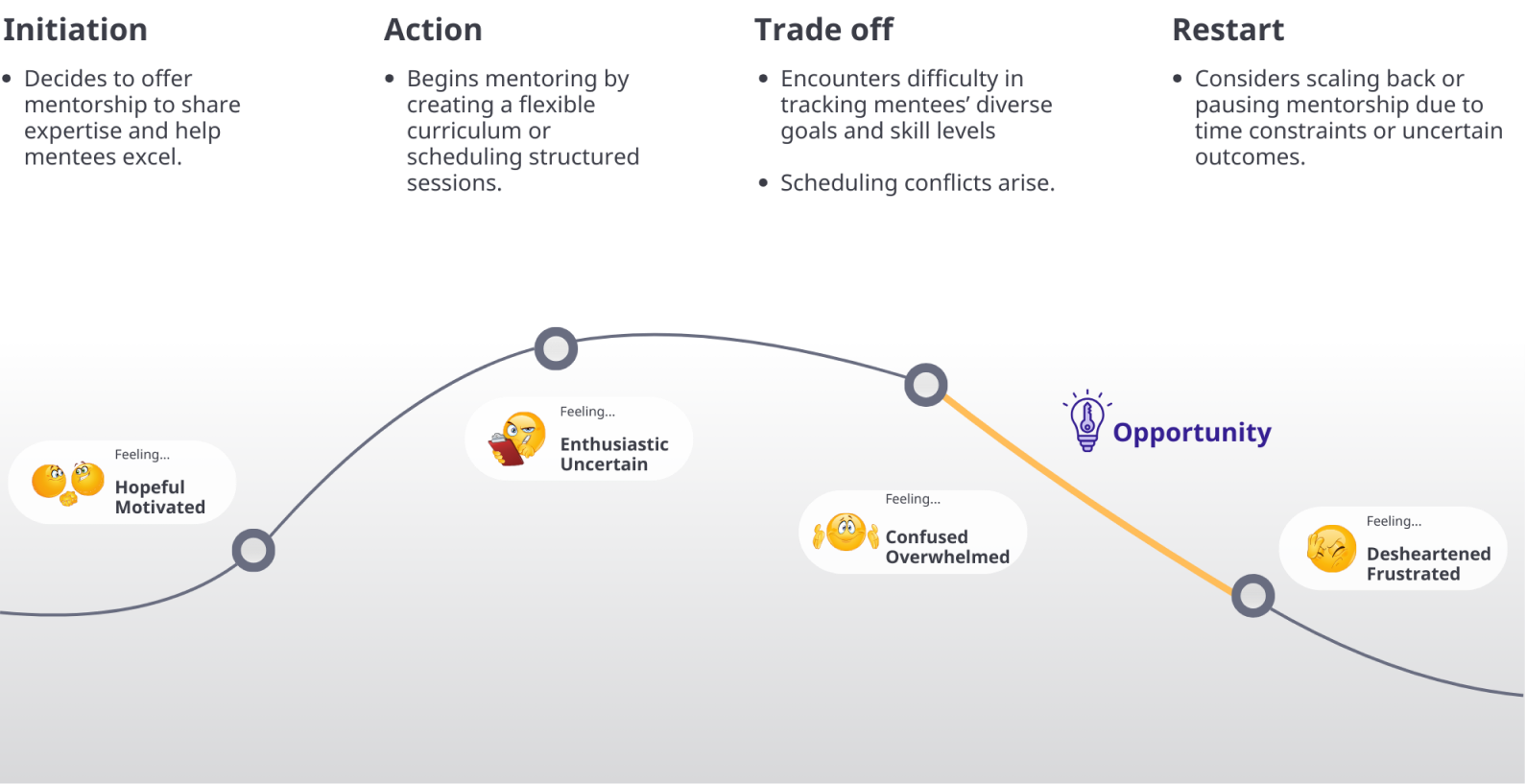 MidShift - mentor user journey