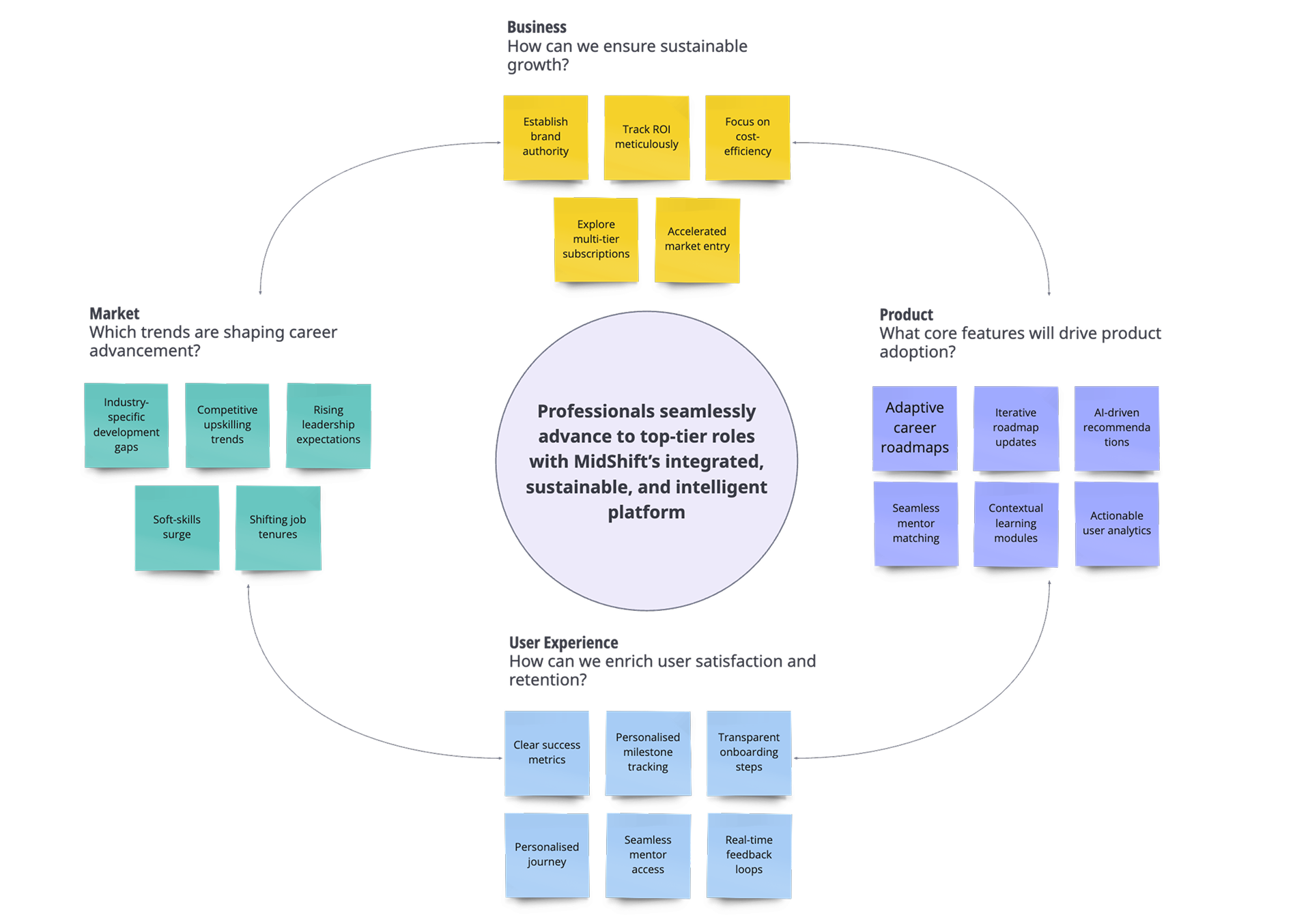 MidShift - Research and Identifying the Need
